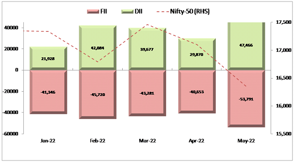 Figure : FII's turned net seller in first five months however DII's are providing some relief to the market