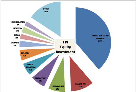 Figure :Share of FII’s inventors into Indian equities markets