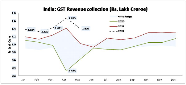 India GST revenue collection range since 2018, GST in Rs. Lakh Crore
