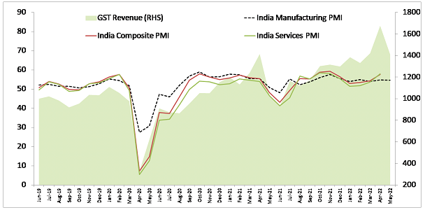 India's PMI growth and GTS Revenue collection