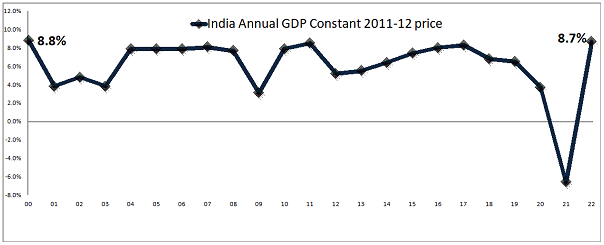 India FY22 GDP highest in 22 Years (GDP in term of back series data (%)